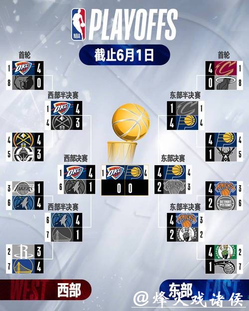 NBA夺冠赔率:雷霆优势巨大 步行者反超尼克斯 NBA夺冠赔率:雷霆优势巨大 步行者反超尼克斯