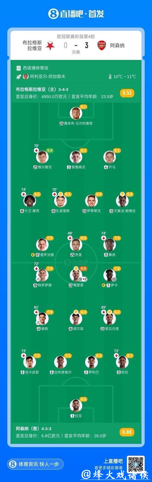 梅里诺双响 阿森纳3-0布拉格斯拉维亚获10连胜 梅里诺双响 阿森纳3-0布拉格斯拉维亚获10连胜